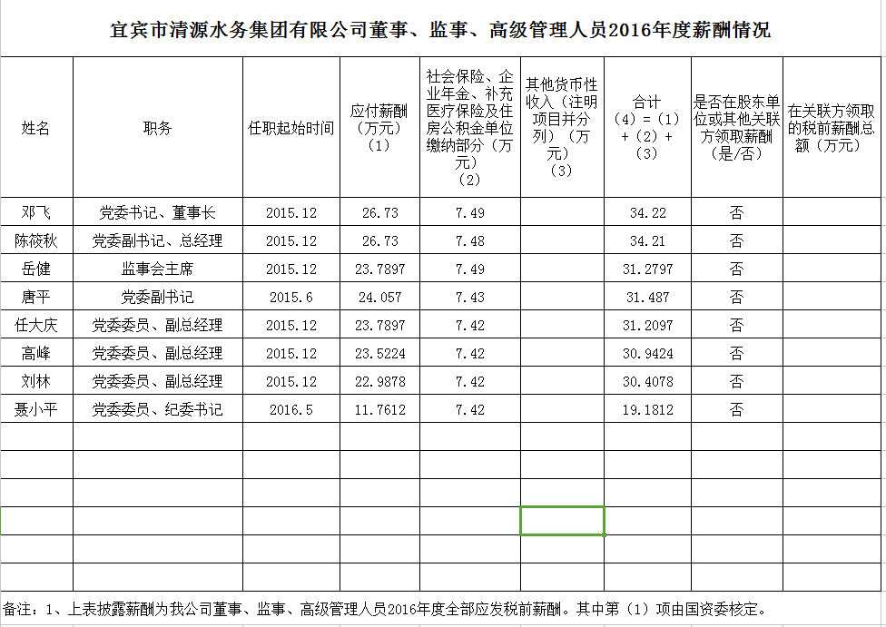 清源水務董事、監(jiān)事、高級管理人員2016年度薪酬情況