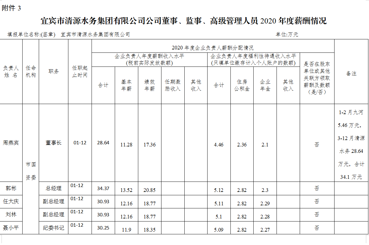 宜賓市清源水務(wù)集團(tuán)有限公司公司董事、監(jiān)事、高級(jí)管理人員2020年度薪酬情況